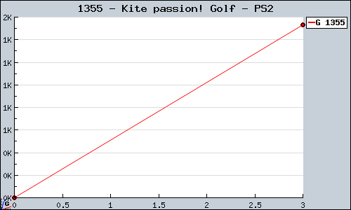 Known Kite passion! Golf PS2 sales.