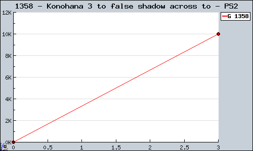 Known Konohana 3 to false shadow across to PS2 sales.