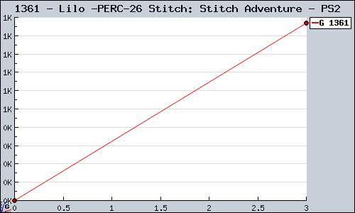 Known Lilo & Stitch: Stitch Adventure PS2 sales.
