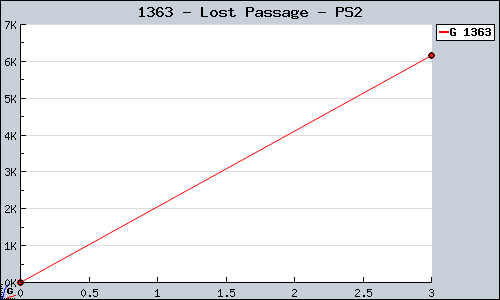 Known Lost Passage PS2 sales.