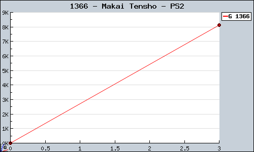 Known Makai Tensho PS2 sales.