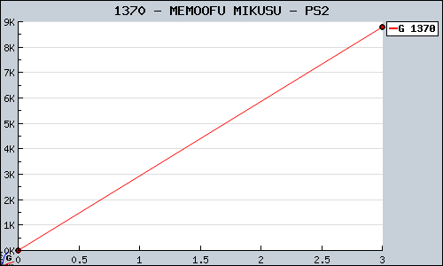 Known MEMOOFU MIKUSU PS2 sales.