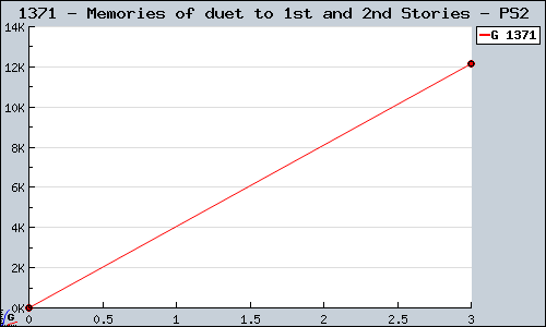 Known Memories of duet to 1st and 2nd Stories PS2 sales.