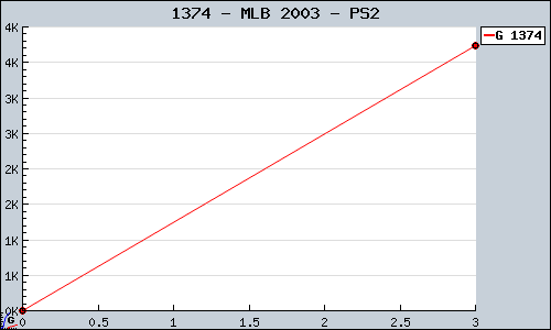 Known MLB 2003 PS2 sales.