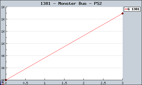 Known Monster Bus PS2 sales.