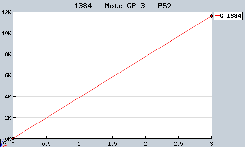 Known Moto GP 3 PS2 sales.
