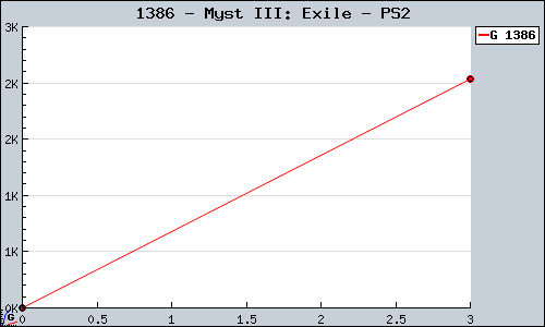 Known Myst III: Exile PS2 sales.