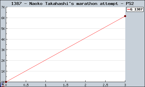 Known Naoko Takahashi's marathon attempt PS2 sales.
