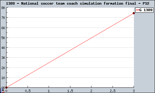 Known National soccer team coach simulation formation final PS2 sales.