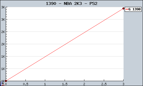 Known NBA 2K3 PS2 sales.