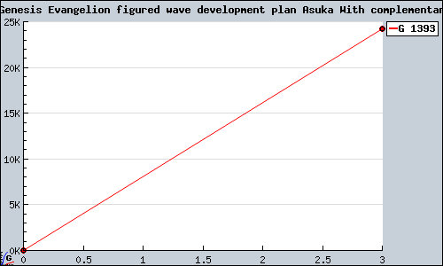 Known Neon Genesis Evangelion figured wave development plan Asuka With complementary plan PS2 sales.
