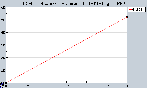 Known Never7 the end of infinity PS2 sales.