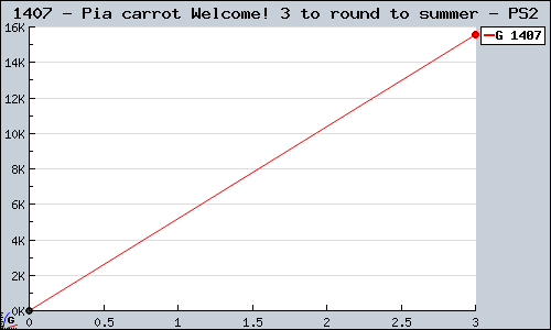 Known Pia carrot Welcome! 3 to round to summer PS2 sales.
