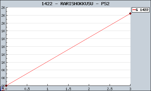 Known RARISHOKKUSU PS2 sales.