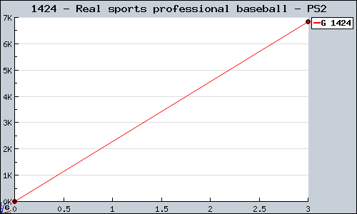 Known Real sports professional baseball PS2 sales.