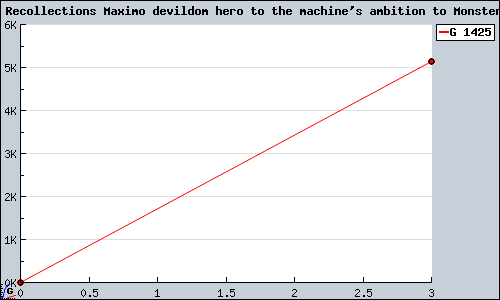 Known Recollections Maximo devildom hero to the machine's ambition to Monster PS2 sales.