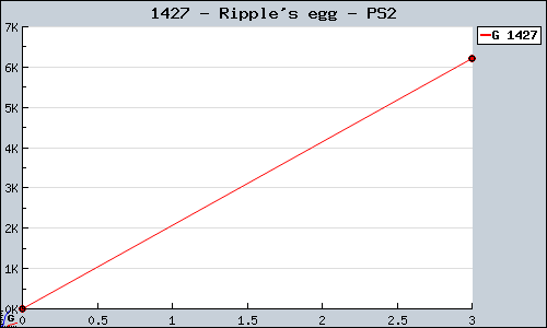 Known Ripple's egg PS2 sales.