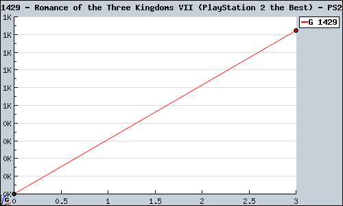 Known Romance of the Three Kingdoms VII (PlayStation 2 the Best) PS2 sales.