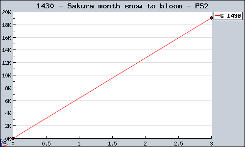 Known Sakura month snow to bloom PS2 sales.