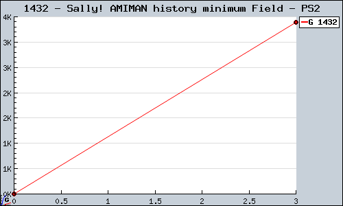 Known Sally! AMIMAN history minimum Field PS2 sales.