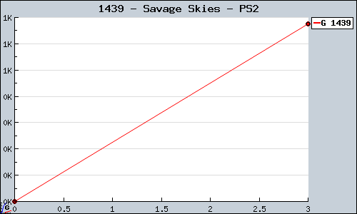 Known Savage Skies PS2 sales.