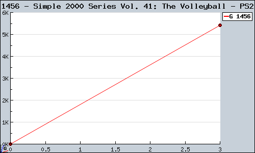 Known Simple 2000 Series Vol. 41: The Volleyball PS2 sales.