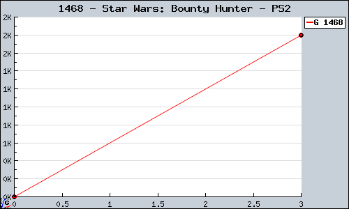 Known Star Wars: Bounty Hunter PS2 sales.