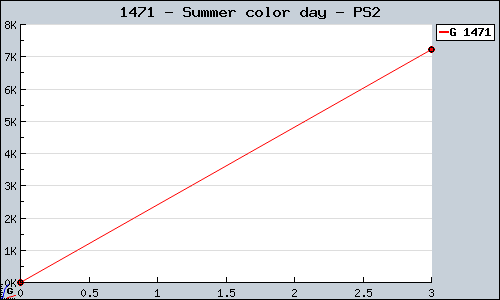 Known Summer color day PS2 sales.