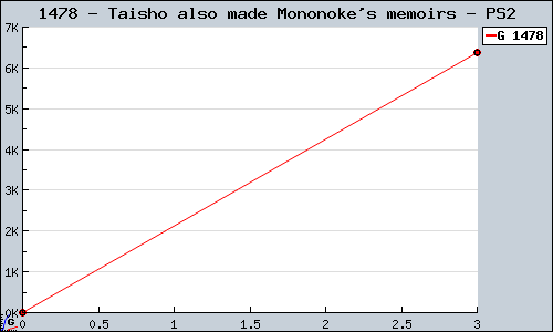 Known Taisho also made Mononoke's memoirs PS2 sales.