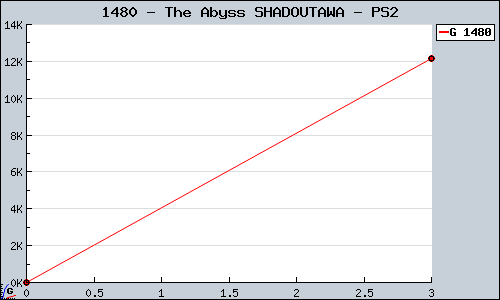 Known The Abyss SHADOUTAWA PS2 sales.