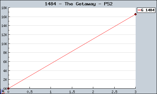 Known The Getaway PS2 sales.
