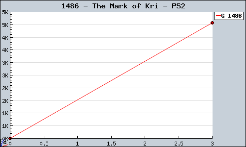 Known The Mark of Kri PS2 sales.