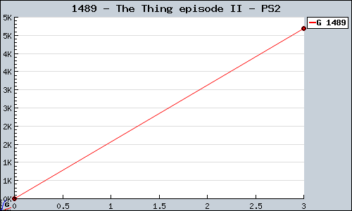 Known The Thing episode II PS2 sales.