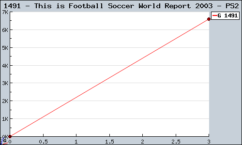 Known This is Football Soccer World Report 2003 PS2 sales.