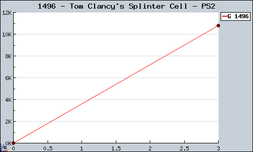 Known Tom Clancy's Splinter Cell PS2 sales.