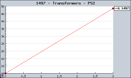 Known Transformers PS2 sales.