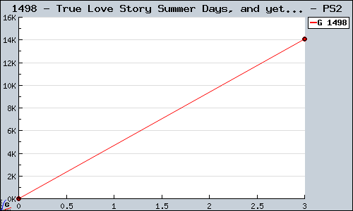 Known True Love Story Summer Days, and yet... PS2 sales.