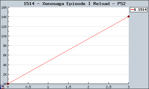 Known Xenosaga Episode I Reload PS2 sales.