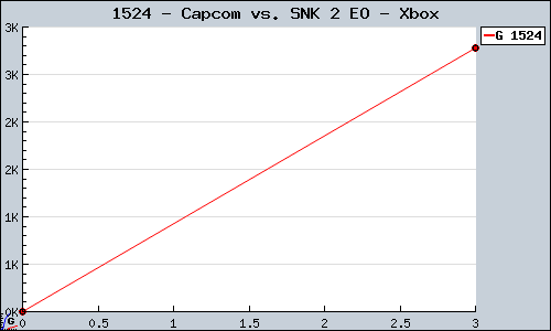 Known Capcom vs. SNK 2 EO Xbox sales.