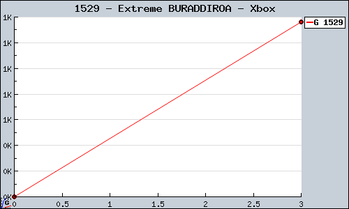 Known Extreme BURADDIROA Xbox sales.