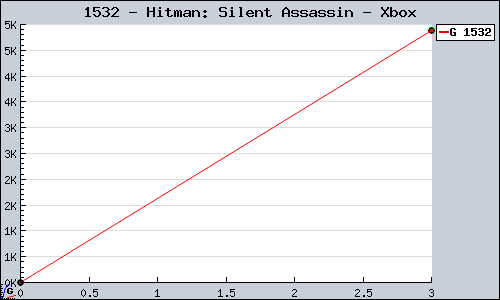 Known Hitman: Silent Assassin Xbox sales.