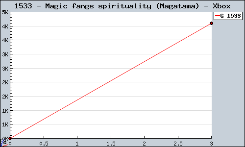 Known Magic fangs spirituality (Magatama) Xbox sales.