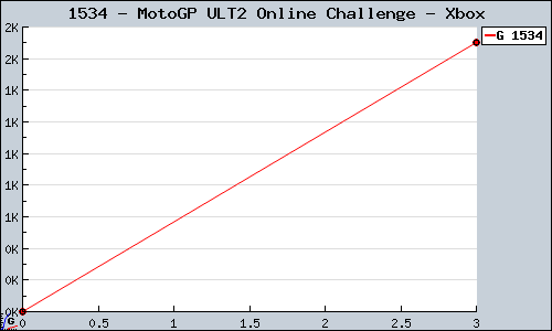 Known MotoGP ULT2 Online Challenge Xbox sales.