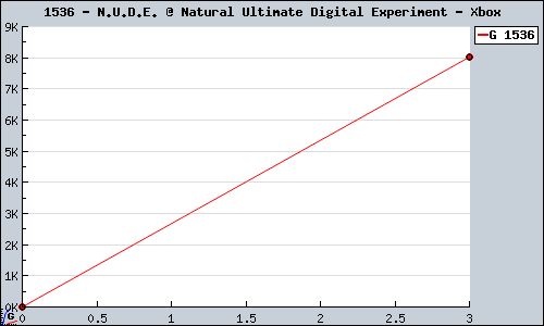 Known N.U.D.E. @ Natural Ultimate Digital Experiment Xbox sales.