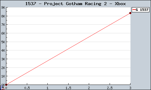 Known Project Gotham Racing 2 Xbox sales.
