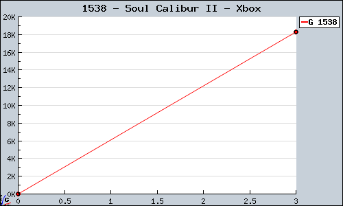 Known Soul Calibur II Xbox sales.