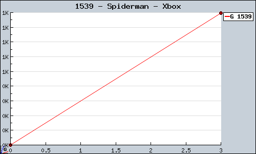 Known Spiderman Xbox sales.