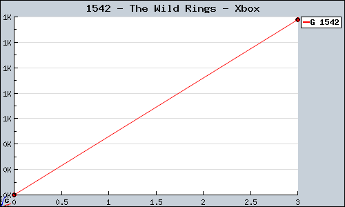 Known The Wild Rings Xbox sales.