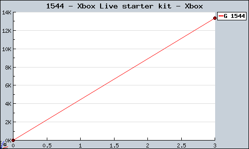 Known Xbox Live starter kit Xbox sales.