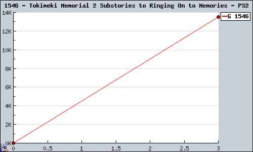 Known Tokimeki Memorial 2 Substories to Ringing On to Memories PS2 sales.